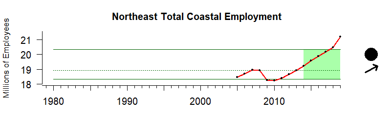 graph of coastal employment/labor force for the Northeast US region from 1980-2020