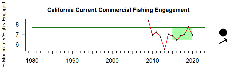 Graph of commercial fishing engagement index in the California Current region from 2009-2018