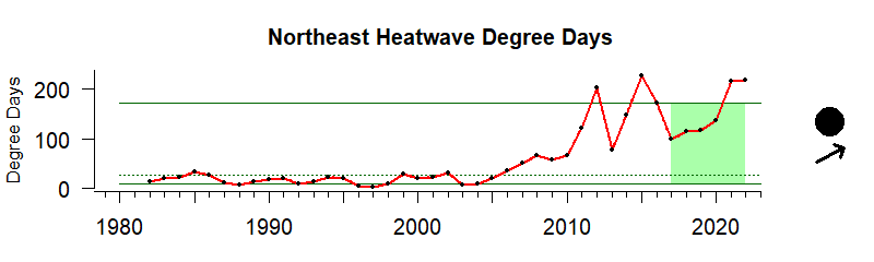 NE Heatwave degree days