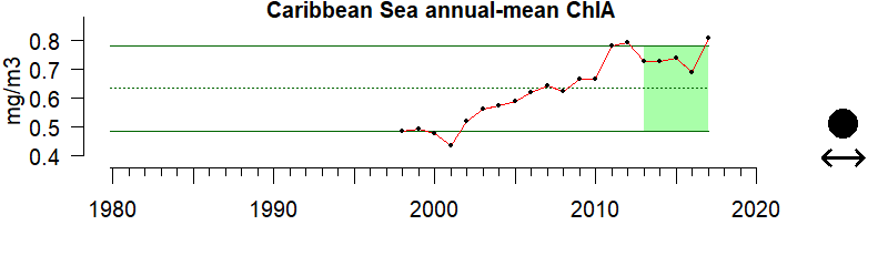Chlorophyll time series for Caribbean Sea