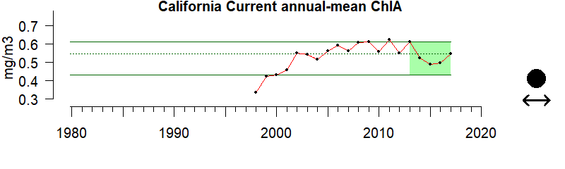 Chlorophyll time series for California Current