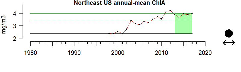 Chlorophyll time series for Northeast US