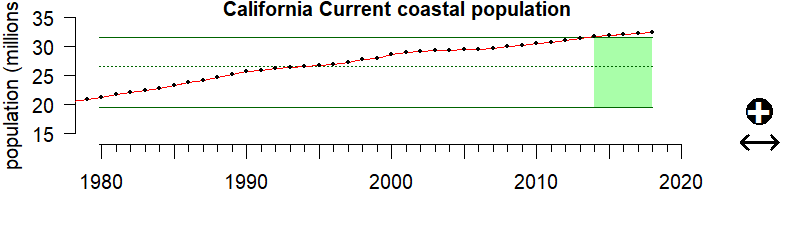 graph of coastal population for the California Current region from 1980-2020
