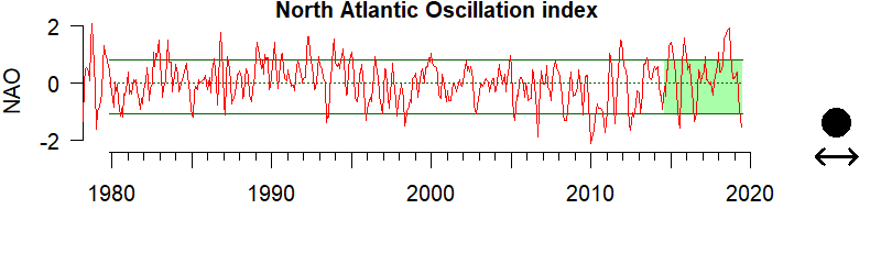 graph of the North Atlantic Oscillation Index from 1980-2020