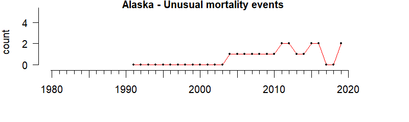 graph of marine mammal Unusual Mortality Events for the Alaska region from 1980-2020