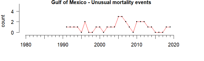graph of marine mammal Unusual Mortality Events for the Gulf of Mexico region from 1980-2020