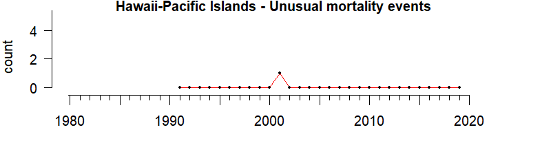 graph of marine mammal Unusual Mortality Events for the Hawaii-Pacific Islands region from 1980-2020