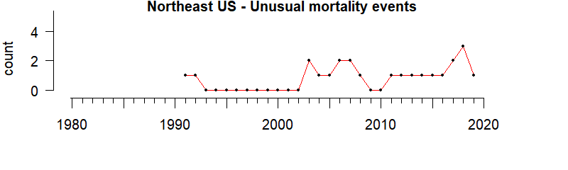 graph of marine mammal Unusual Mortality Events for the Northeast US region from 1980-2020