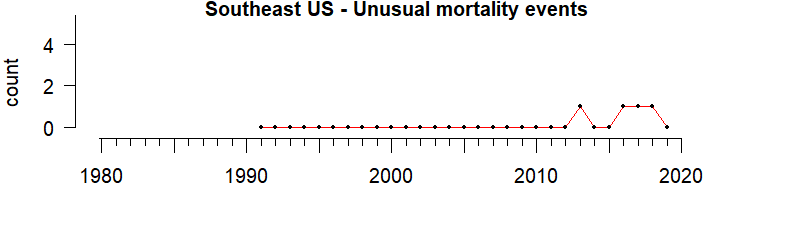 graph of marine mammal Unusual Mortality Events for the Southeast region from 1980-2020