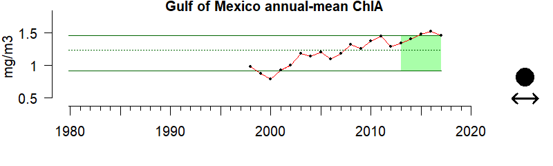 graph of chlorophyll A from the Gulf of Mexico region from 1980-2020