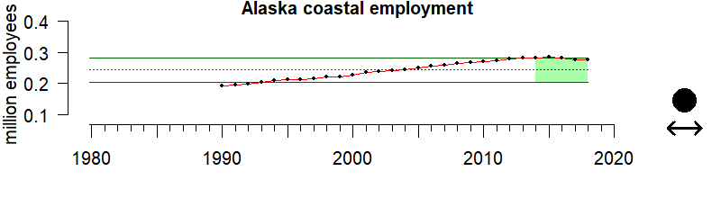 graph of coastal employment/labor force for the Alaska region from 1980-2020