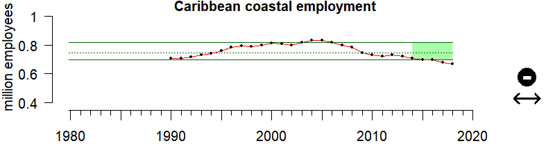 graph of coastal employment for the US Caribbean region from 1980-2020