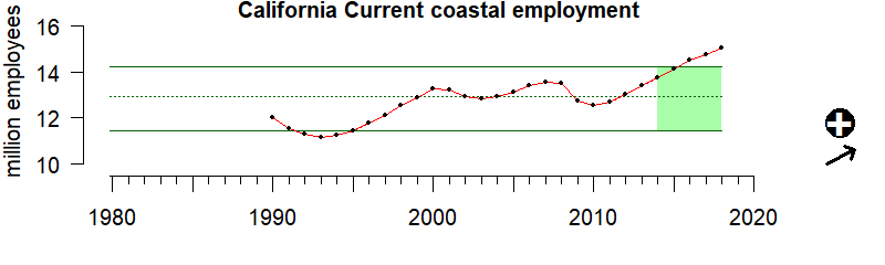 graph of coastal employment/labor force for the California Current region from 1980-2020
