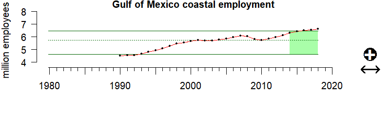 graph of coastal employment for the Gulf of Mexico region from 1980-2020