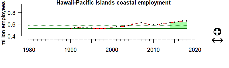 graph of coastal employment for the Hawaii-Pacific region from 1980-2020