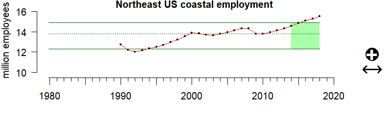 graph of coastal employment/labor force for the Northeast US region from 1980-2020