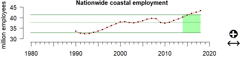 graph of nationwide coastal county employment 1980-2020