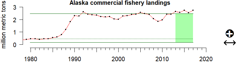 graph of commercial fishery landings for the Alaska region from 1980-2020
