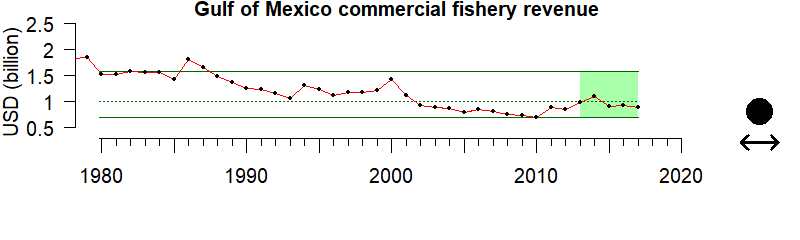 graph of commercial fishery revenue for the Gulf of Mexico region from 1980-2020