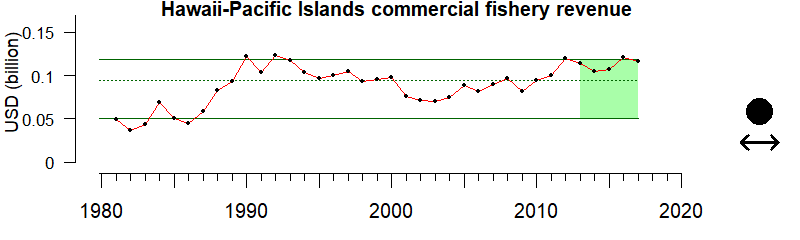 graph of commercial fishing revenue for the Alaska region from 1980-2020