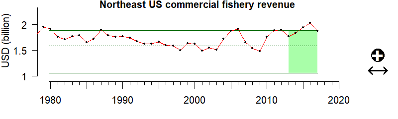 graph of commercial fishery revenue for the Northeast US region from 1980-2020