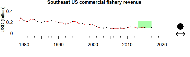 graph of commercial fishery revenue for the Southeast US region from 1980-2020