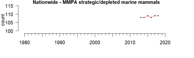 Graph of numbers of MMPA strategic/depleted marine mammals