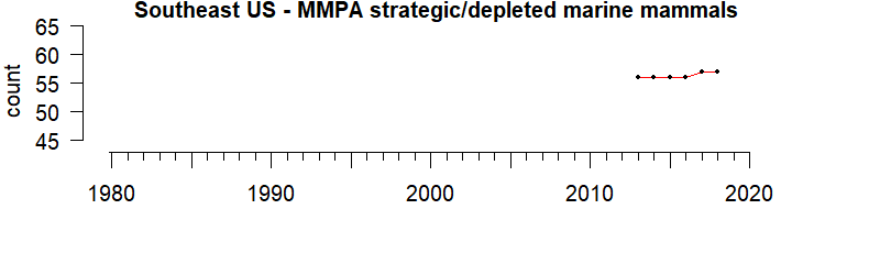 graph of MMPA strategic/depleted marine mammal stocks for the Gulf of Mexico region from 1980-2020