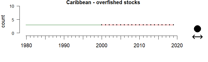 graph of number of overfished stocks for the Caribbean region from 1980-2020