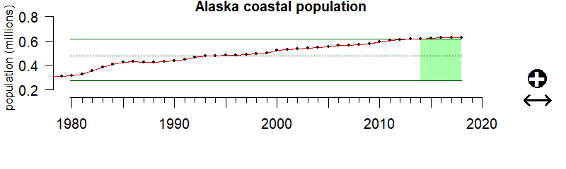 graph of coastal population for the Alaska region from 1980-2020