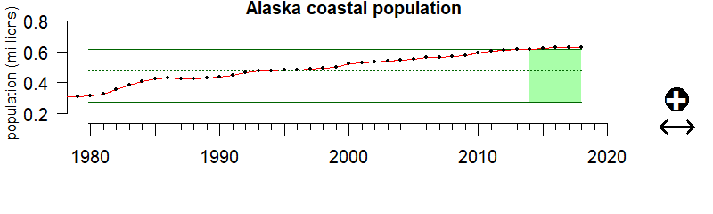 graph of coastal population in the Alaska region from 1980-2020