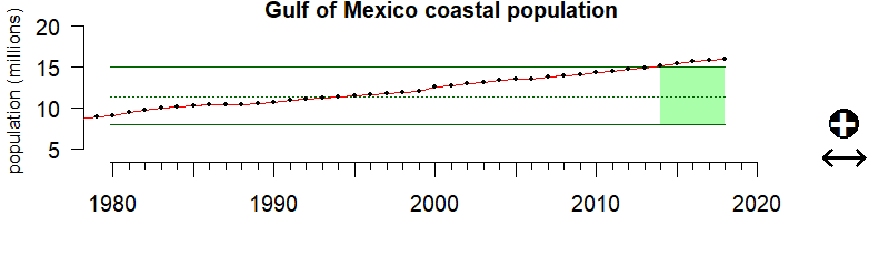 graph of coastal population for the Gulf of Mexico region from 1980-2020