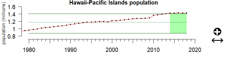 graph of coastal population for the Hawaii-Pacific region from 1980-2020