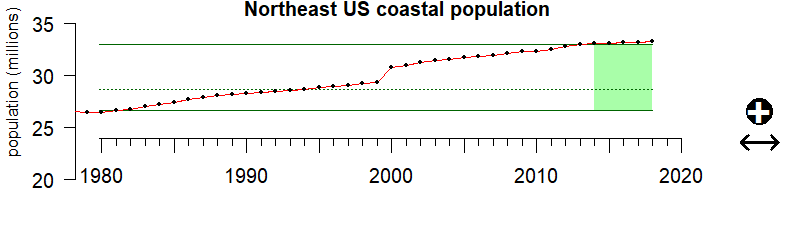 graph of coastal population in the Northeast US region from 1980-2020