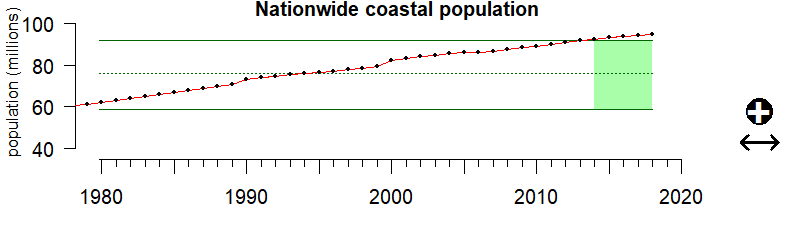 graph of coastal population 1980-2020
