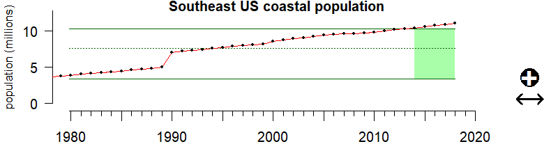 graph of coastal population for the Southeast US region from 1980-2020