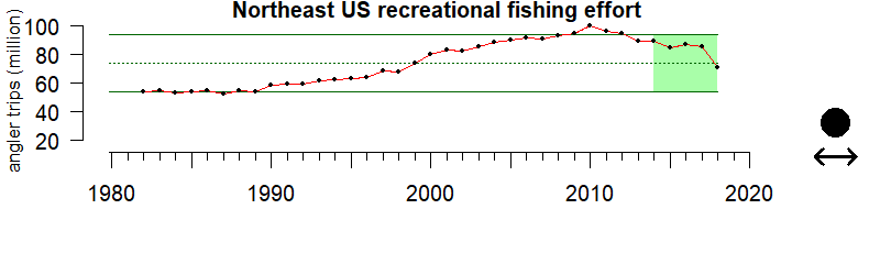 graph of recreational fishing effort for the Northeast US region from 1980-2020