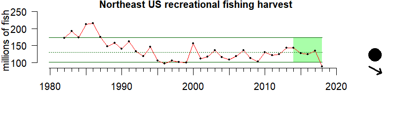 graph of recreational fishing effort for the Northeast US region from 1980-2020