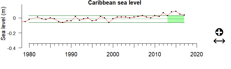 graph of coastal sea level for US Caribbean region from 1980-2020