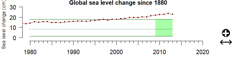 Graph of global sea level 1980-2020