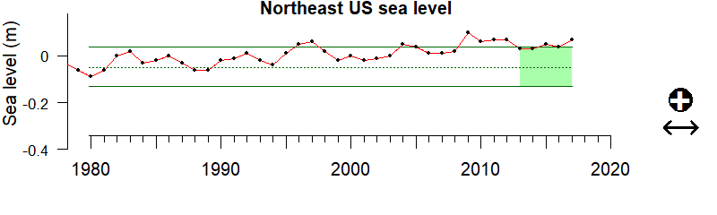 graph of coastal sea level in the Northeast US region from 1980-2020