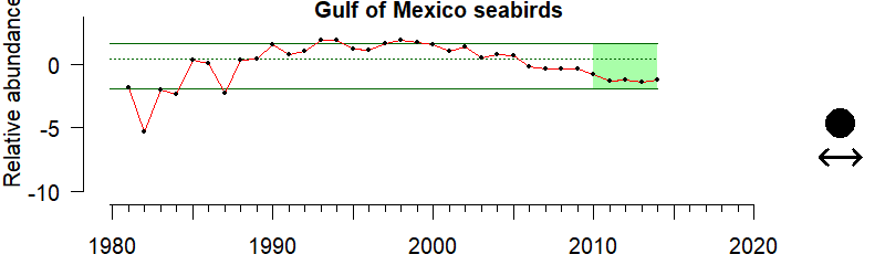 graph of seabirds for the Gulf of Mexico region from 1980-2020