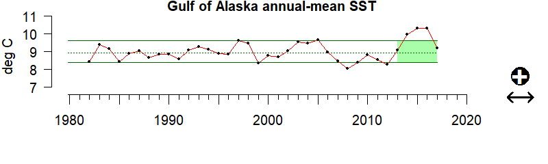 graph of sea surface temperature for the Gulf of Alaska region from 1980-2020