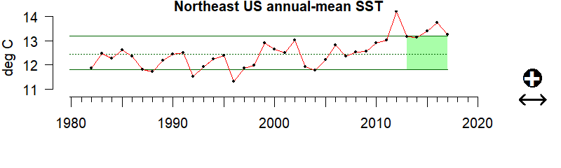 graph of sea surface temperature for the Northeast region from 1980-2020