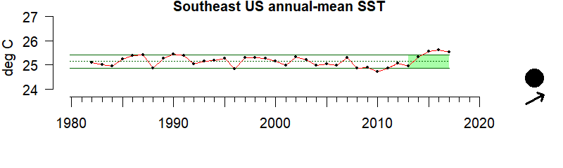 graph of sea surface temperature for the Southeast region from 1980-2020