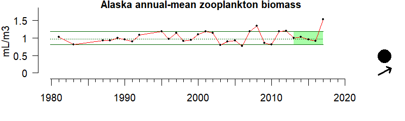graph of zooplankton biomass for the Alaska region from 1980-2020