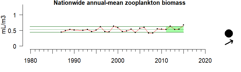 Graph of nationwide zooplankton biomass, 1980-2020