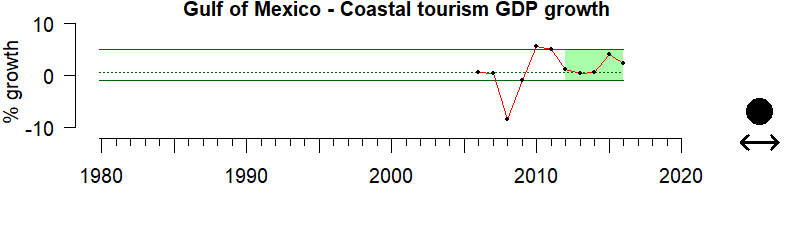 graph of coastal GDP growth for the Gulf of Mexico region from 1980-2020