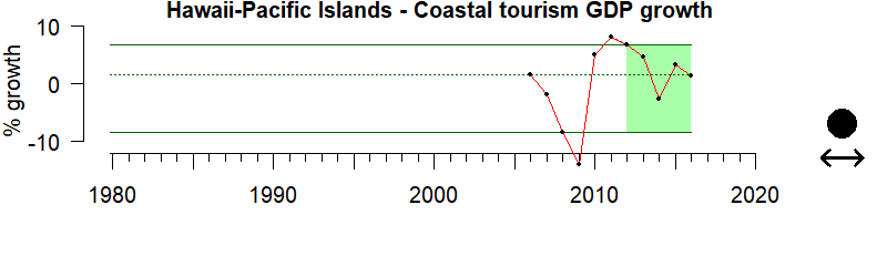 graph of coastal GDP for the Hawaii-Pacific region from 1980-2020