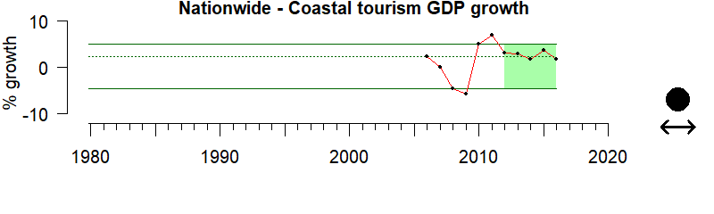 graph of nationwide coastal Gross Domestic Product growth, 1980-2020